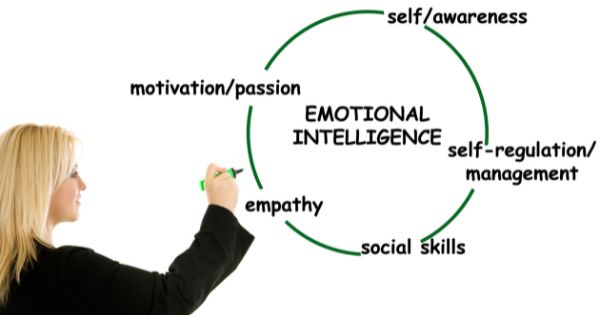 By working with a professional coach who specializes in business strategies and emotional intelligence, individuals can develop key competencies such as self-awareness, self-regulation, motivation, empathy, and effective communication. Through various techniques like role-playing exercises, feedback discussions, and goal setting activities, a professional business coach helps individuals assess their current emotional intelligence levels and identifies areas for improvement. The coach then guides clients through the process of developing practical skills to enhance emotional awareness and effectively apply it in their professional lives. Harnessing emotional intelligence ultimately leads to increased interpersonal relationships, enhanced leadership abilities, more effective decision-making skills, improved teamwork dynamics, increased productivity levels, and overall career satisfaction.