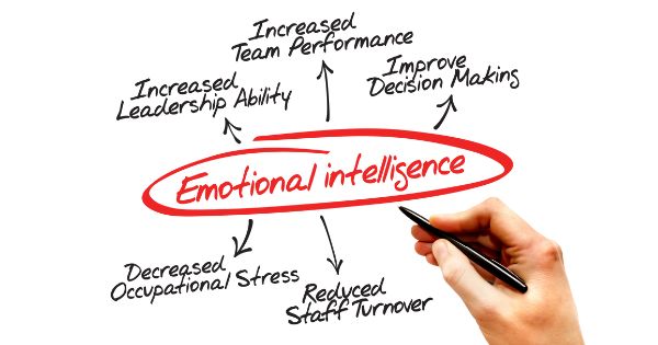 Emotional intelligence plays a crucial role in effective management, as it allows managers to understand and manage their own emotions, as well as those of their team members. By incorporating principles of Neuro-Linguistic Programming (NLP), managers can enhance their emotional intelligence skills. NLP techniques such as mirroring, pacing, and leading can help managers build rapport with their employees and improve communication. Additionally, NLP can help managers become more aware of their own thought patterns and beliefs, enabling them to better regulate their emotions in high-pressure situations. By developing emotional intelligence through NLP, managers can create a more positive work environment, increase employee engagement and productivity, and ultimately achieve greater success in leading their teams towards achieving organizational goals.